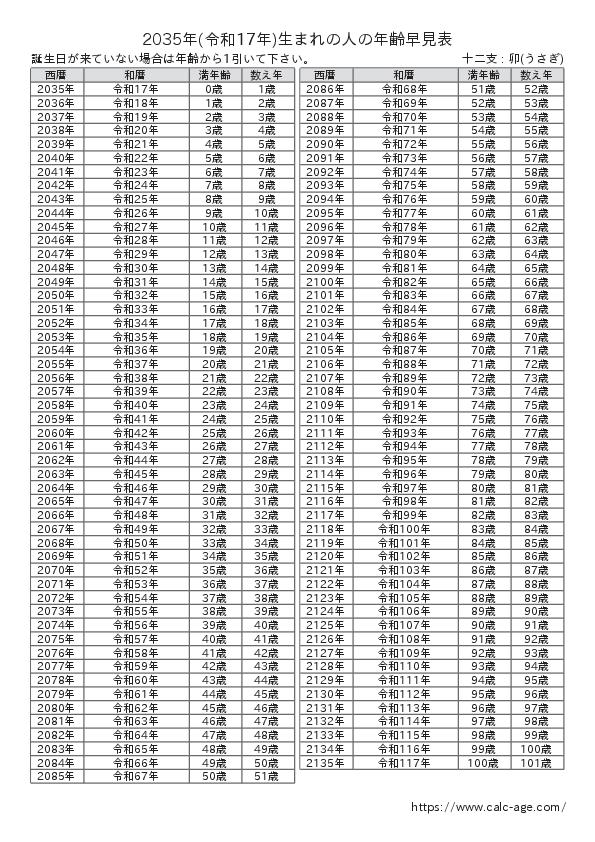 2035年(令和17年)生まれの人の年齢早見表