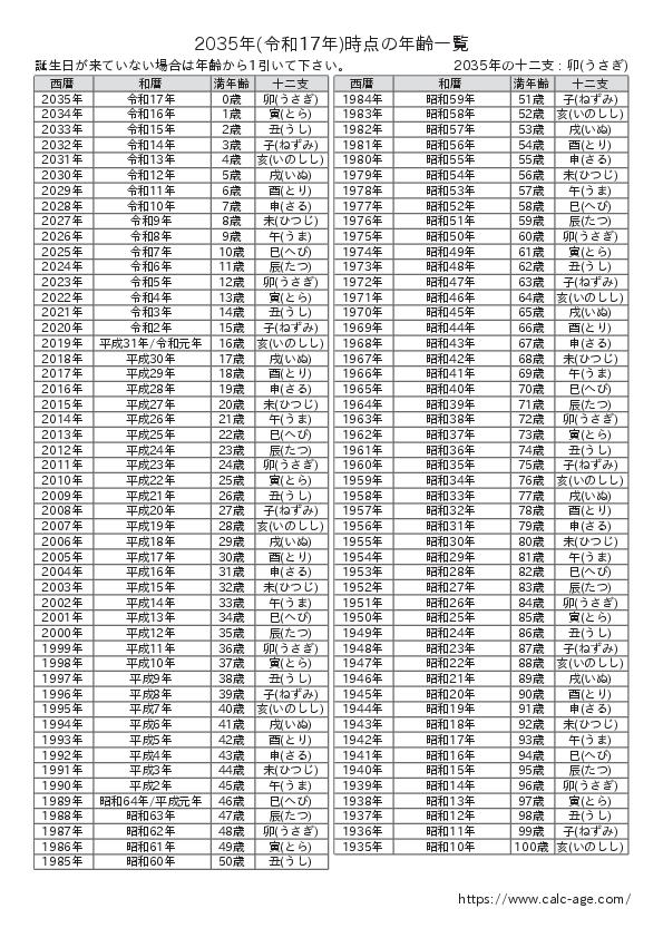 2035年時点での年齢一覧