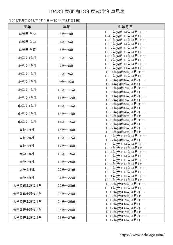 1943年度(昭和18年度)の学年早見表