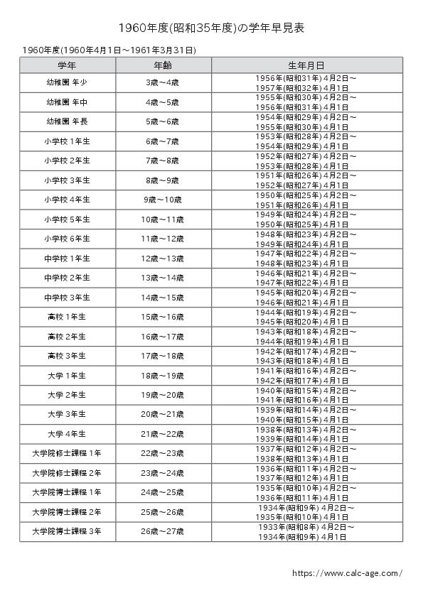 1960年度(昭和35年度)の学年早見表